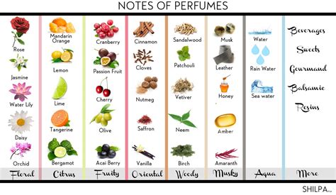 good scents list.